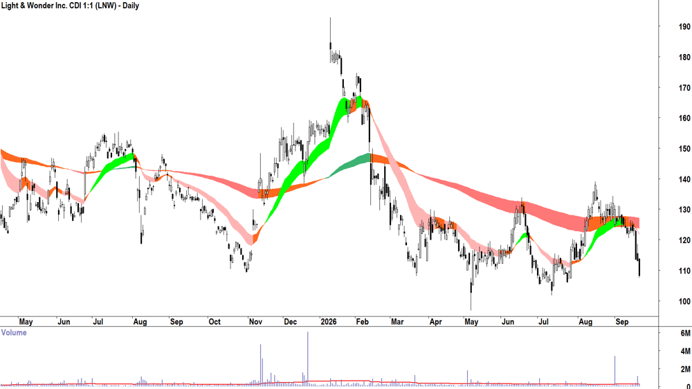 Light & Wonder (ASX-LNW) Daily chart 21 September 2026