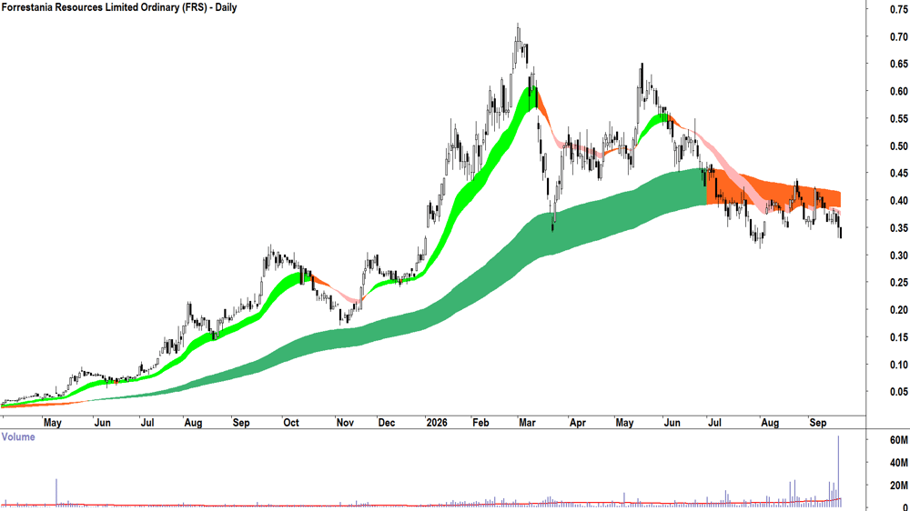 Forrestania Resources (ASX-FRS) Daily chart 21 September 2026