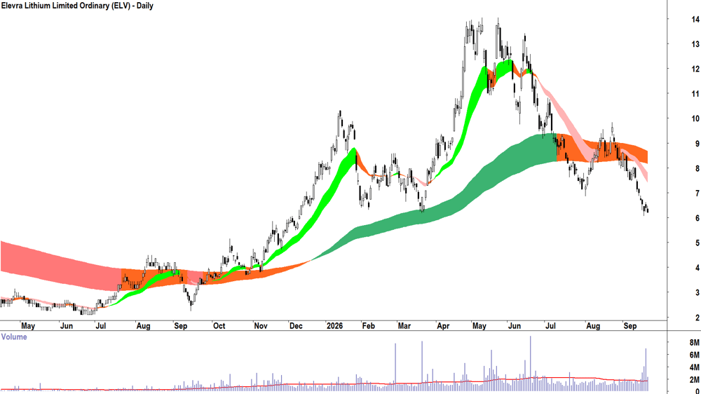 Elevra Lithium (ASX-ELV) Daily chart 21 September 2026
