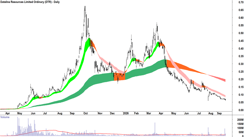 Dateline Resources (ASX-DTR) Daily chart 21 September 2026
