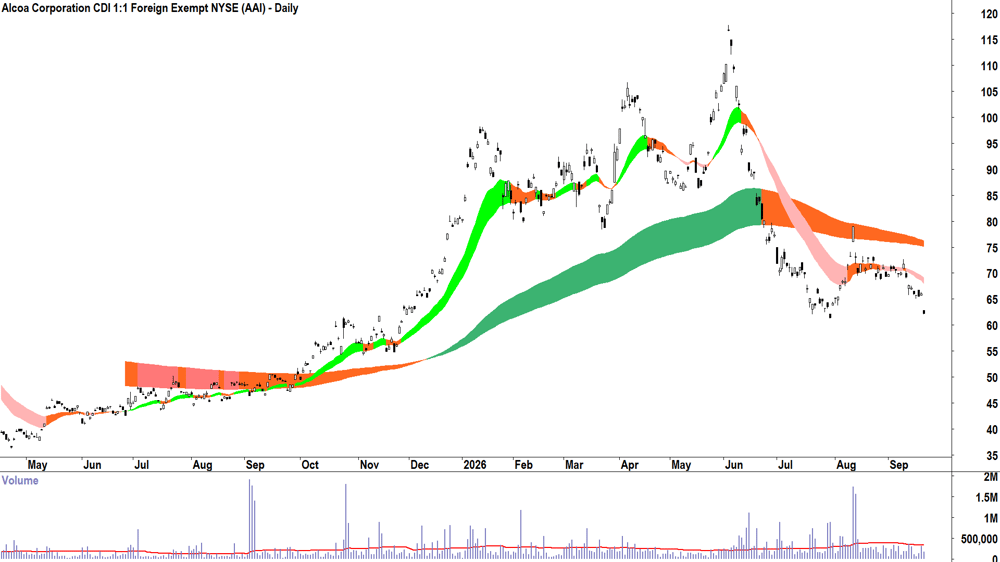 Alcoa (ASX-AAI) Daily chart 21 September 2026