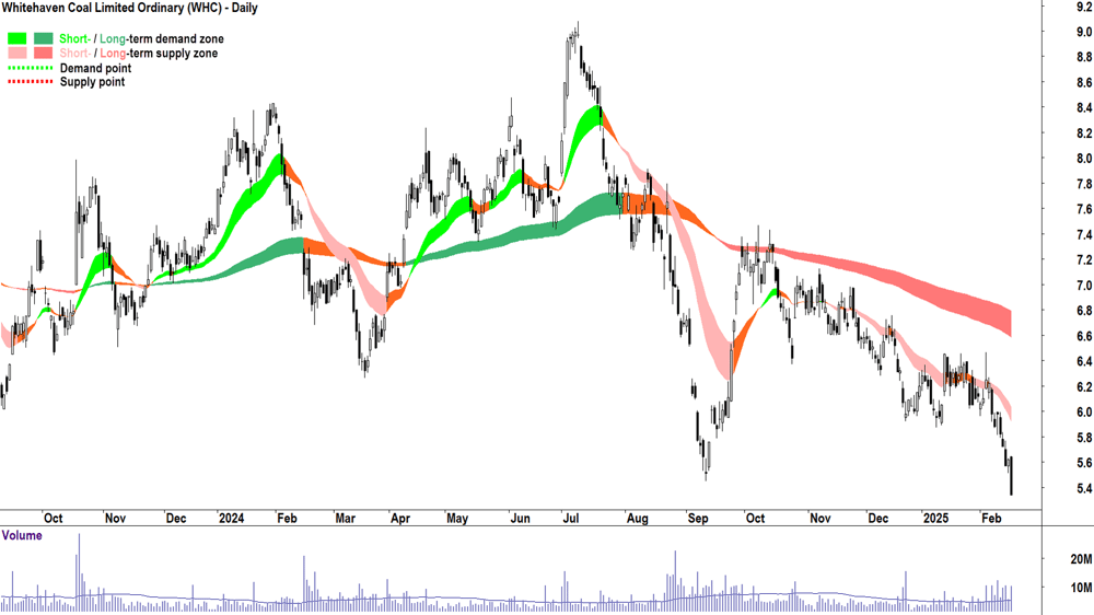 Whitehaven Coal (ASX-WHC) daily chart 18 February 2025