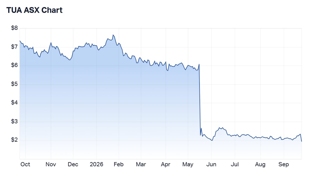 Tuas 12 month share price