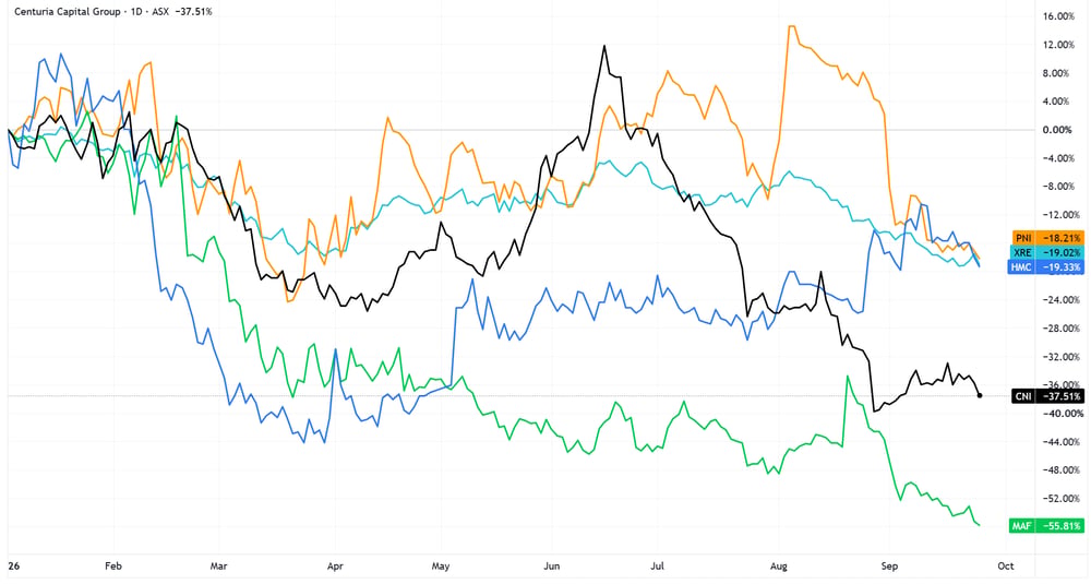 Private Credit exposed Real Estate stocks