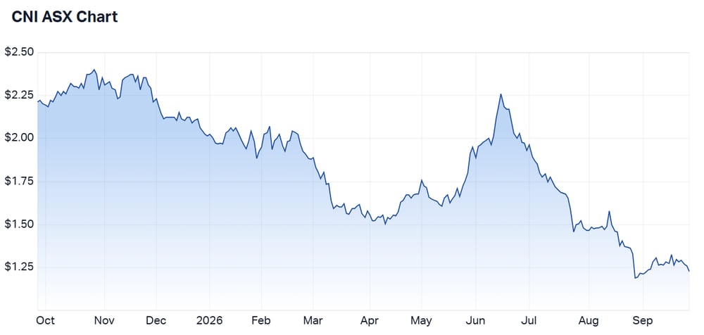 CNI price chart
