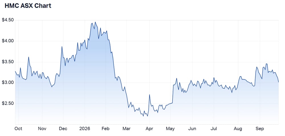 HMC price chart