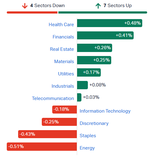 2026-09-28 10 47 23-Market Index - ASX Stock Quotes, Charts & Analysis