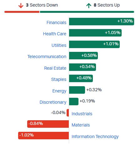 ASX sectors