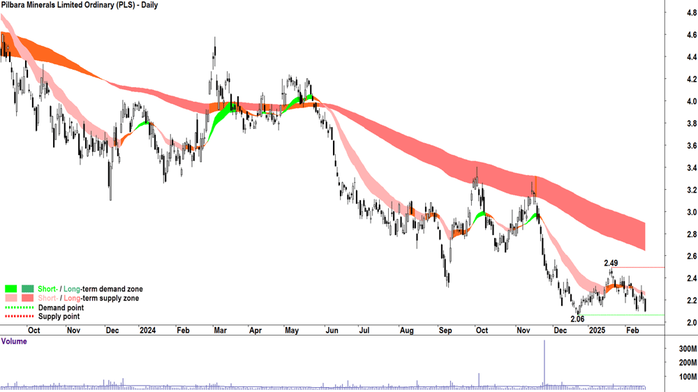 Pilbara Minerals (ASX-PLS) daily chart 18 February 2025