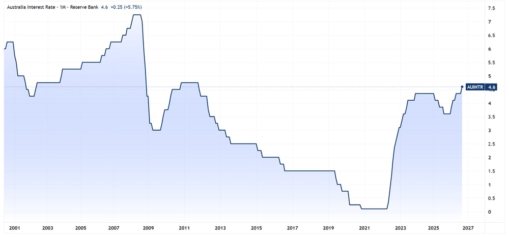 Australia RBA cash rate