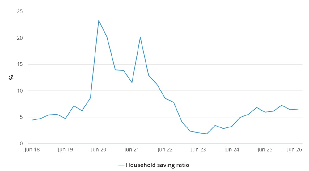 Household saving ratio