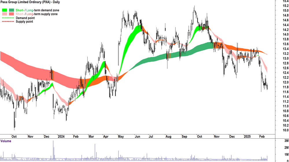 Pexa Group (ASX-PXA) daily chart 18 February 2025