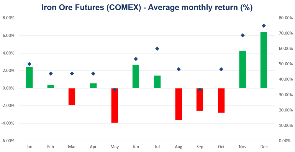 Iron ore seasonality.xlsx - Excel