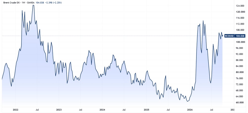 Commodity Index