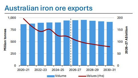 Australian Iron Ore exports