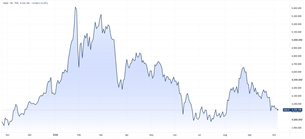 Gold year to date price chart