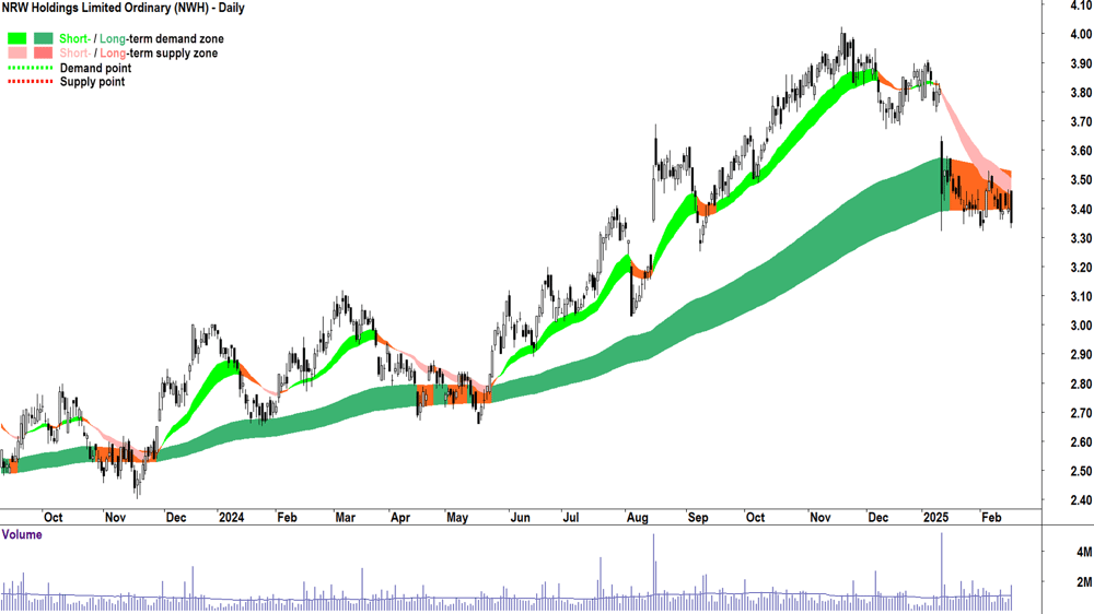 NRW (ASX-NWH) daily chart 18 February 2025