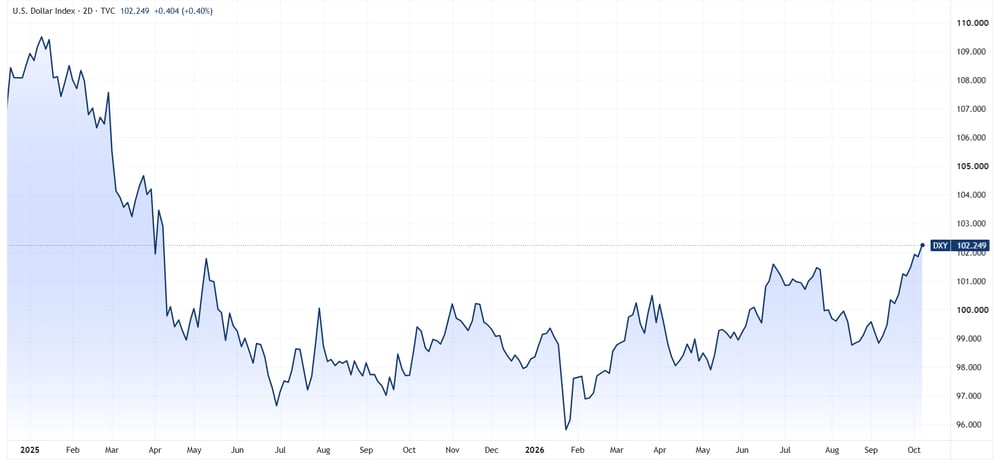 DXY