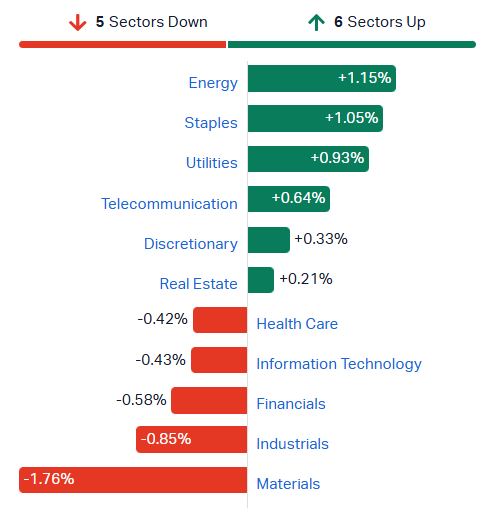 ASX sectors