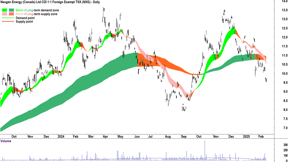 Nexgen Energy (ASX-NXG) daily chart 18 February 2025
