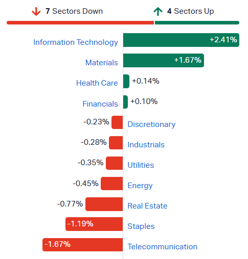 ASX sectors