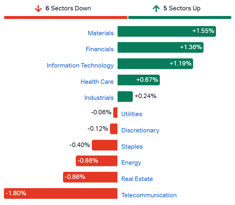 ASX sectors