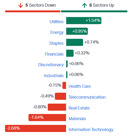 ASX sectors