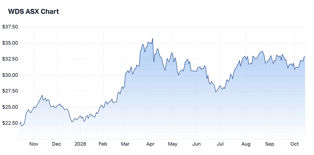 WDS price chart