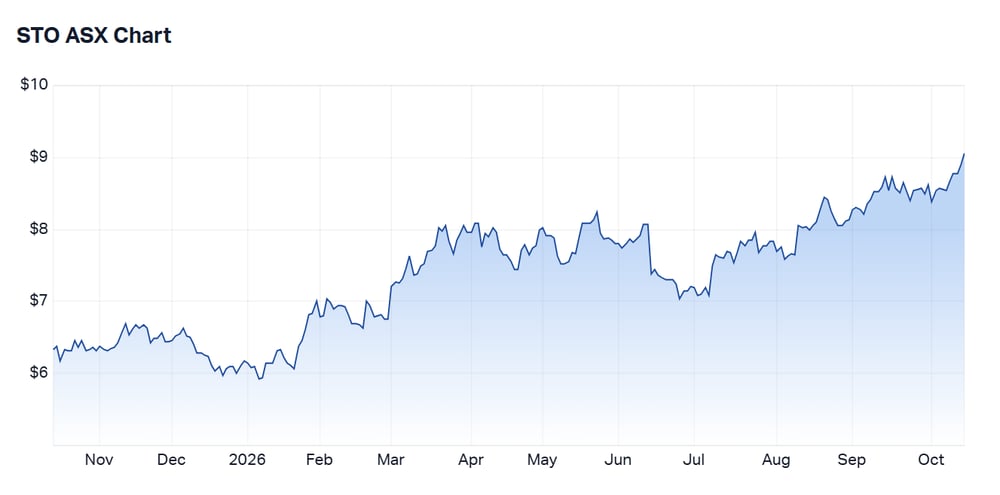 STO price chart