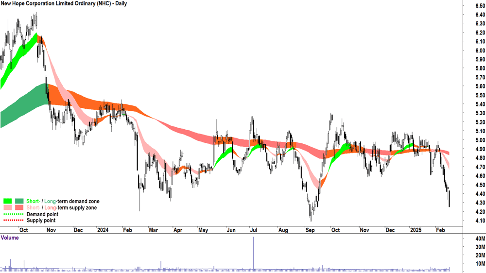 New Hope Corporation (ASX-NHC) daily chart 18 February 2025