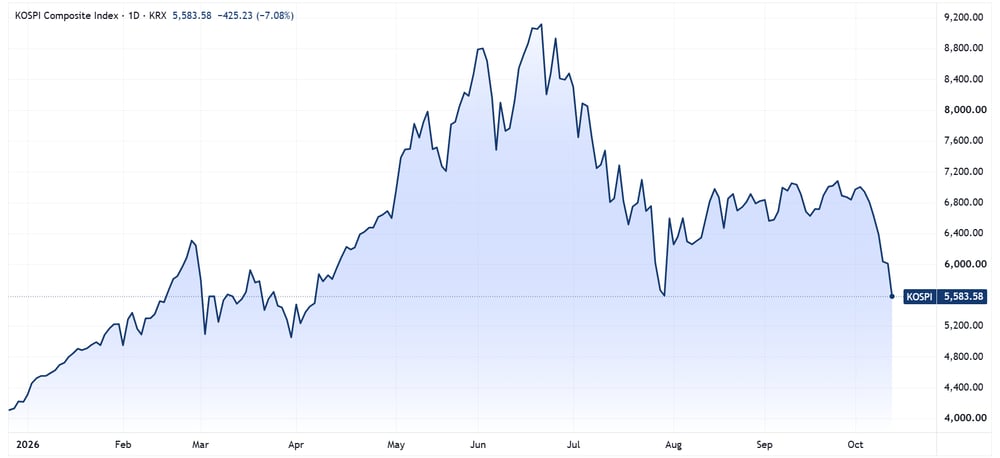 KOSPI 2026-10-15 15-31-27