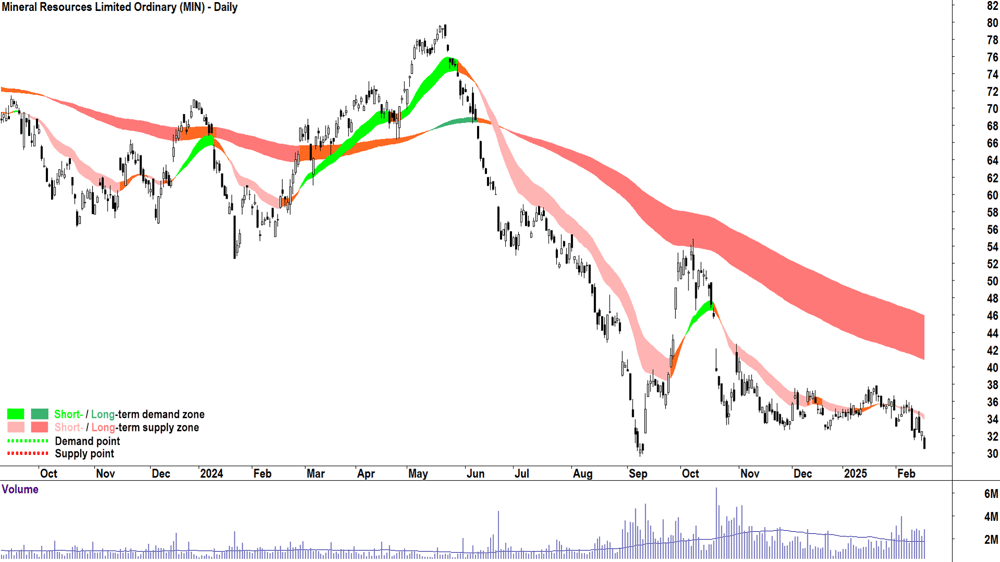 Mineral Resources (ASX-MIN) daily chart 18 February 2025