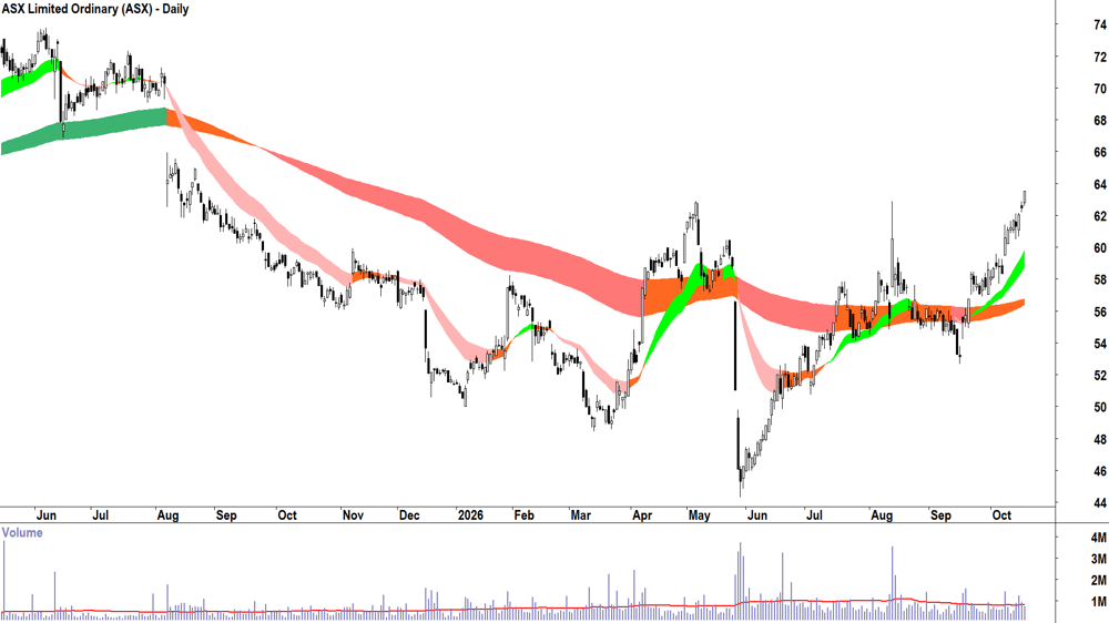 ASX (ASX-ASX) Daily chart 19 October 2026