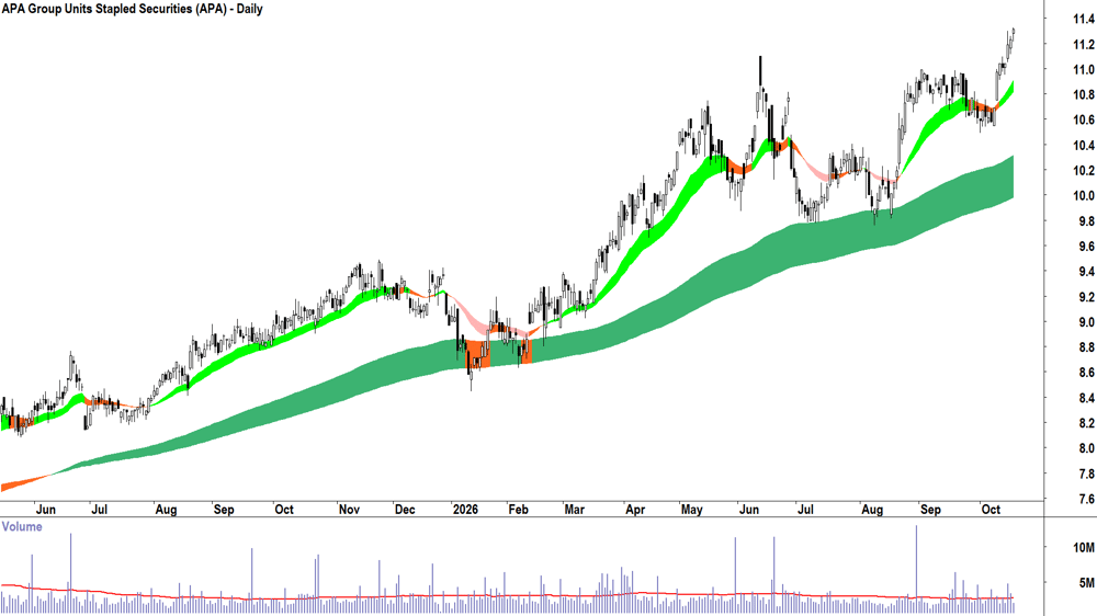 APA (ASX-APA) Daily chart 19 October 2026