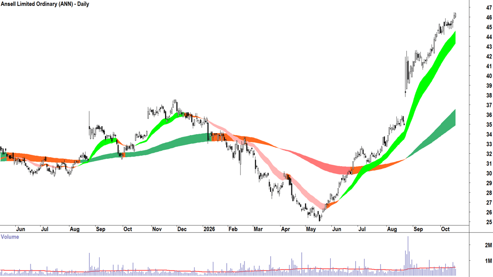 Ansell (ASX-ANN) Daily chart 19 October 2026