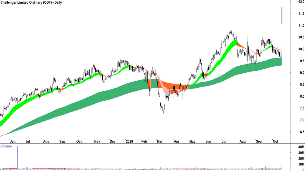 Challenger (ASX-CGF) Daily chart 19 October 2026