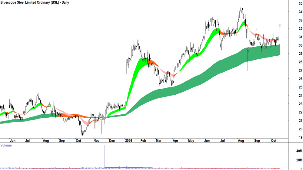 Bluescope Steel (ASX-BSL) Daily chart 19 October 2026
