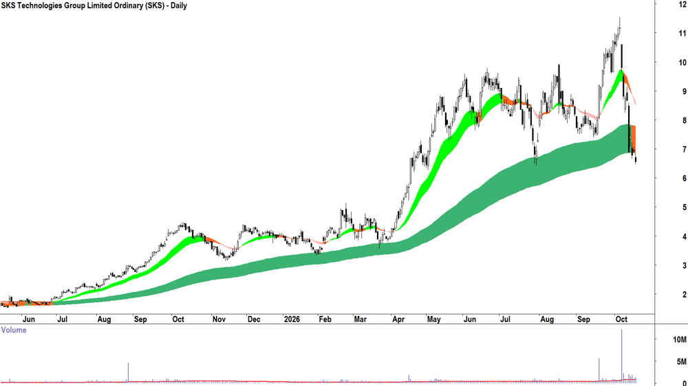 SKS Technologies (ASX-SKS) Daily chart 19 October 2026