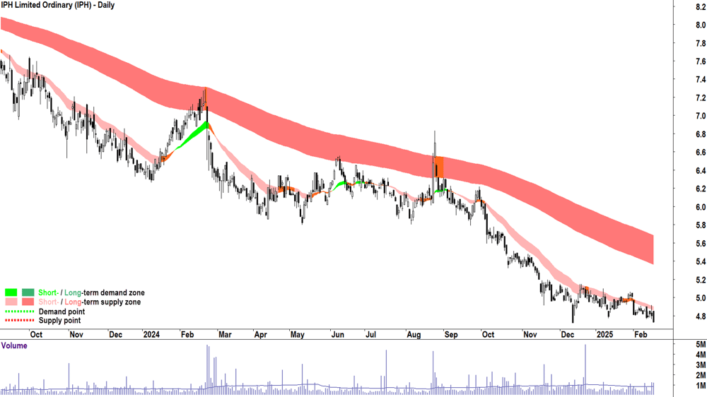 IPH (ASX-IPH) daily chart 18 February 2025