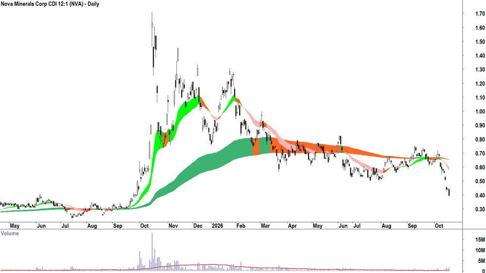 Nova Minerals (ASX-NVA) Daily chart 19 October 2026