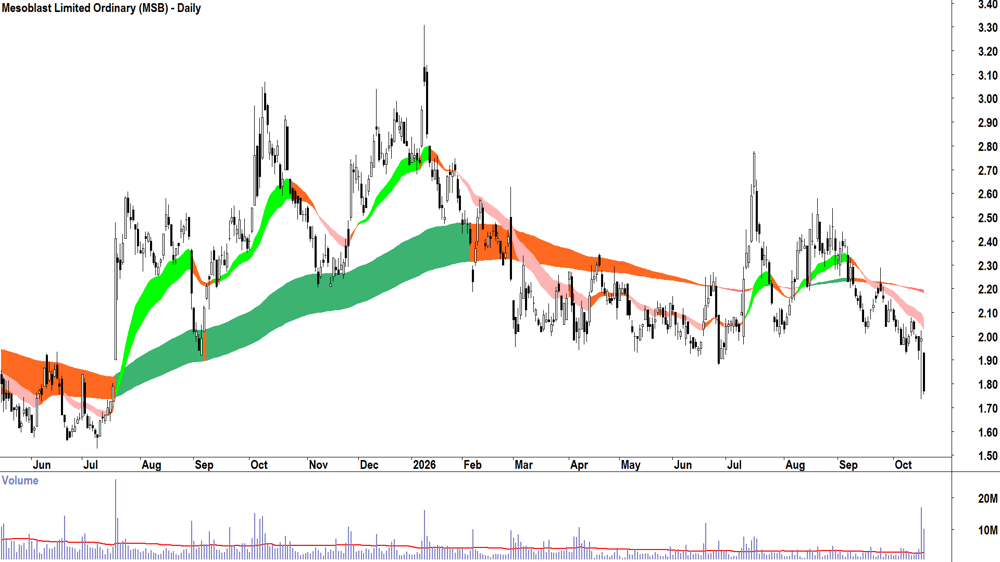 Mesoblast (ASX-MSB) Daily chart 19 October 2026