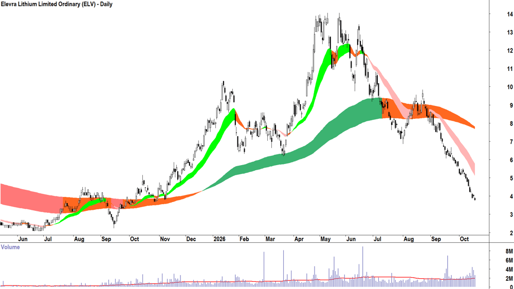 Elevra Lithium (ASX-ELV) Daily chart 19 October 2026