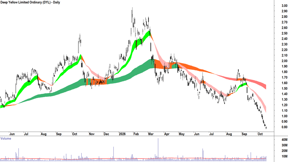 Deep Yellow (ASX-DYL) Daily chart 19 October 2026