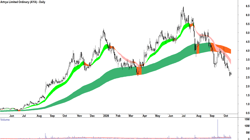 Artrya (ASX-AYA) Daily chart 19 October 2026