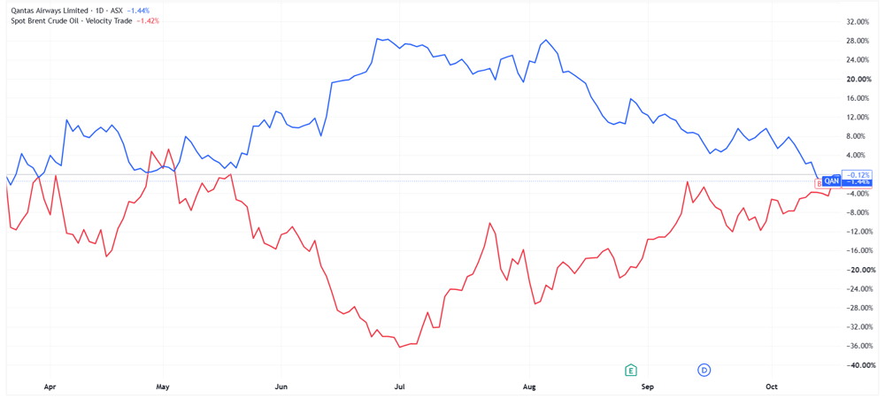 QAN vs Brent price chart