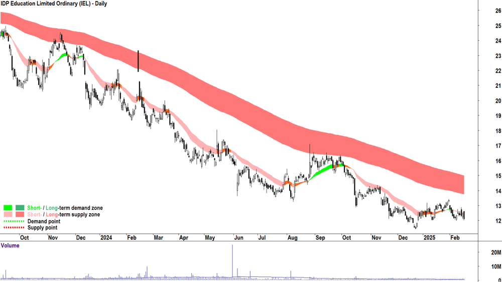 IDP Education (ASX-IEL) daily chart 18 February 2025
