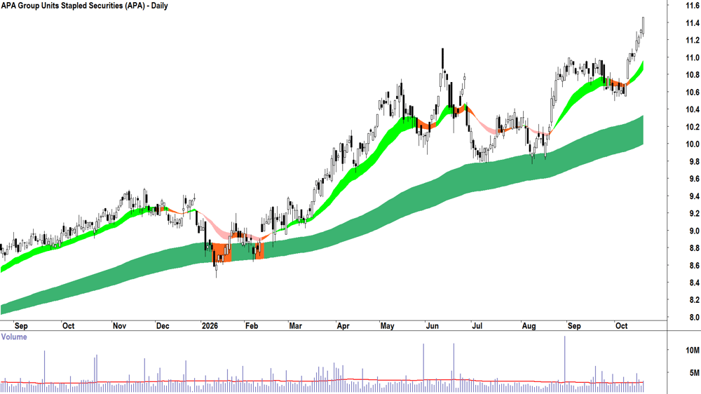 APA (ASX-APA) Daily chart 20 October 2026