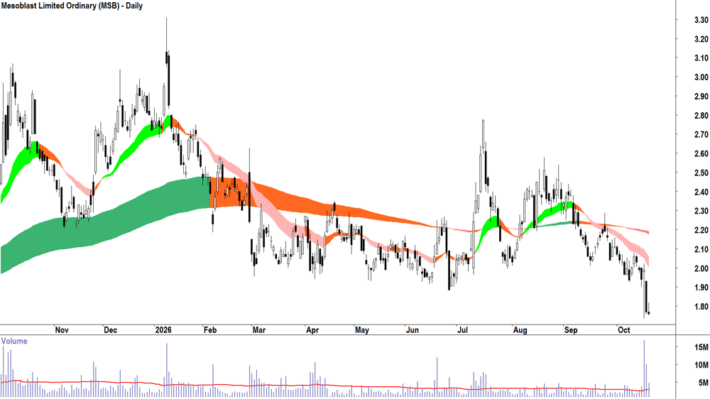 Mesoblast (ASX-MSB) Daily chart 20 October 2026