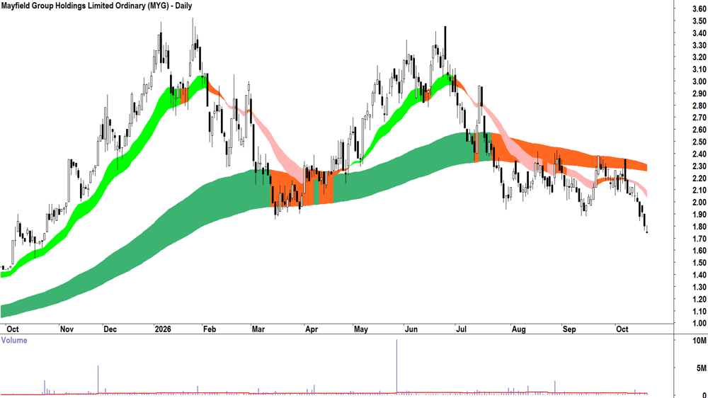 Mayfield (ASX-MYG) Daily chart 20 October 2026