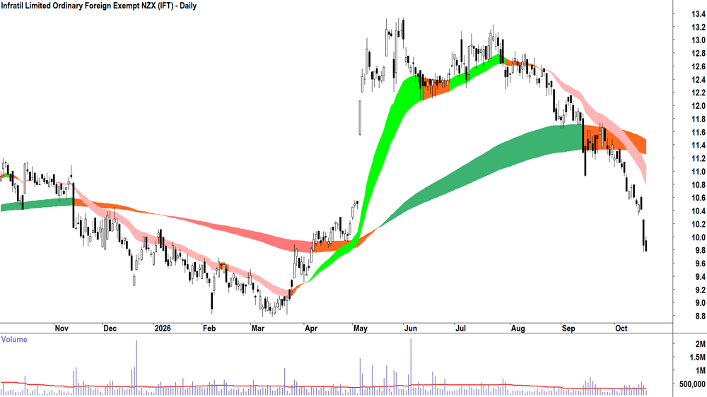 Infratil (ASX-IFT) Daily chart 20 October 2026
